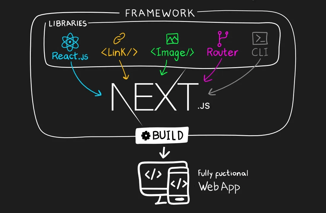 Next.js ile Hızlı Web Geliştirme