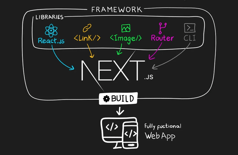 Next.js ile Hızlı Web Geliştirme